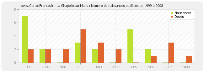 La Chapelle-au-Mans : Nombre de naissances et décès de 1999 à 2008